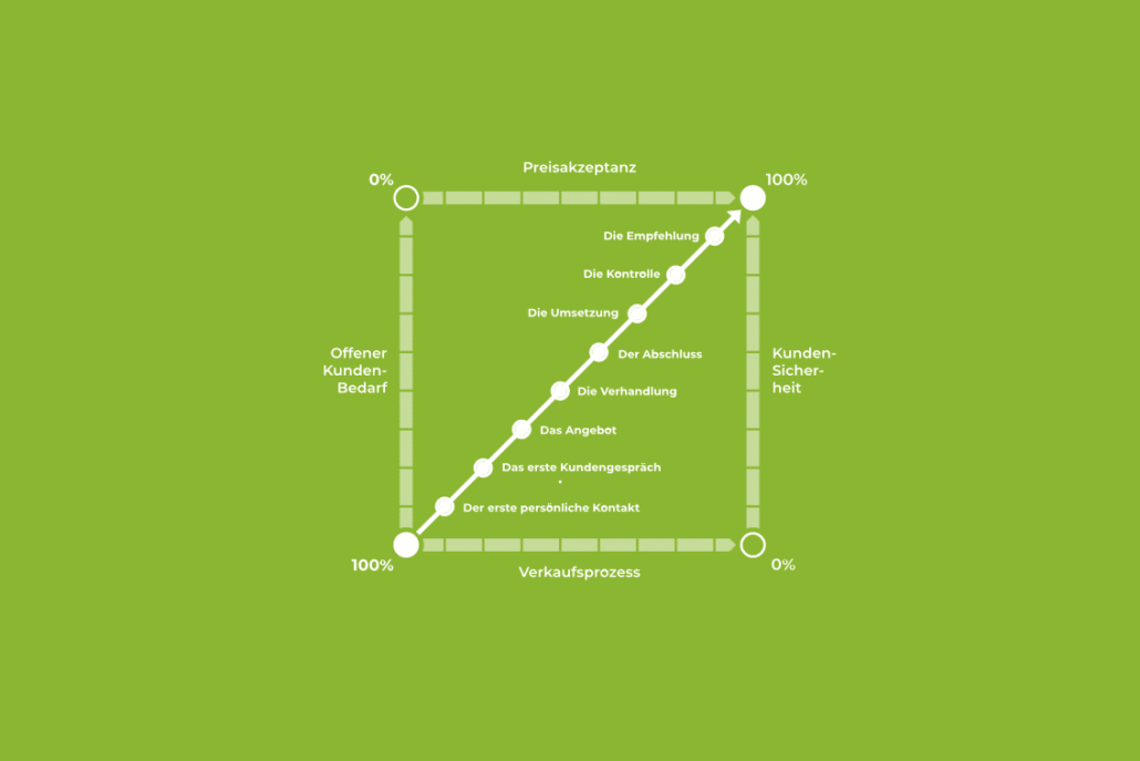 Grafik zum Verkaufsprozess nach LEYTBILD vor grünem Hintergrund